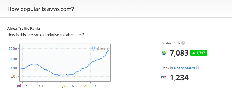 Avvo Comparison Ranking