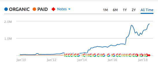 Chart Showing Avvo Growth